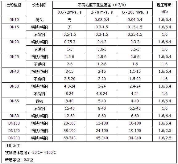 智能橢圓齒輪流量計流量范圍對照表